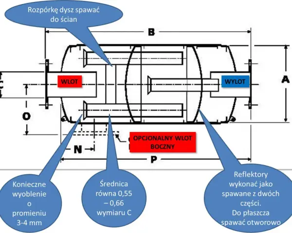 Schemat budowy tłumika motocyklowego: wlot, wylot, opcjonalny wlot boczny, rozpórka dysz, reflektory spawane z dwóch części.