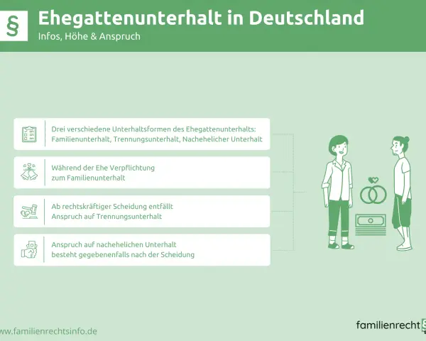 Ehegattenunterhalt in Deutschland: Infos zu Familienunterhalt, Trennungsunterhalt und nachehelichem Unterhalt. Nach Scheidung kann Anspruch auf nachehelichen Unterhalt bestehen.