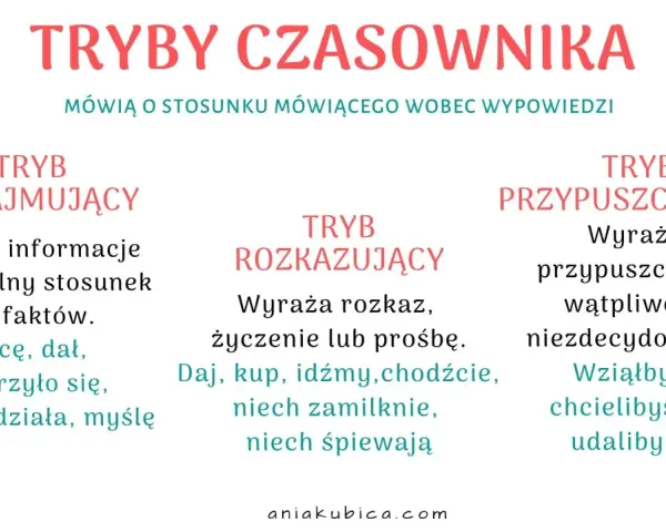 Tryby czasownika klasa 5: oznajmujący (fakty), rozkazujący (rozkaz, prośba) i przypuszczający (przypuszczenie, wątpliwość).