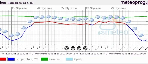 Ile stopni w Radomiu? Sprawdź aktualną pogodę i prognozę!