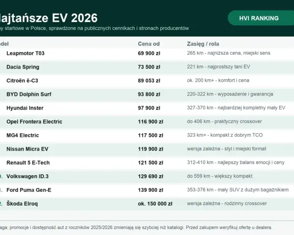 Ranking najtańszych samochodów elektrycznych 2026. Sprawdź, ile kosztuje samochód elektryczny i jaki ma zasięg.