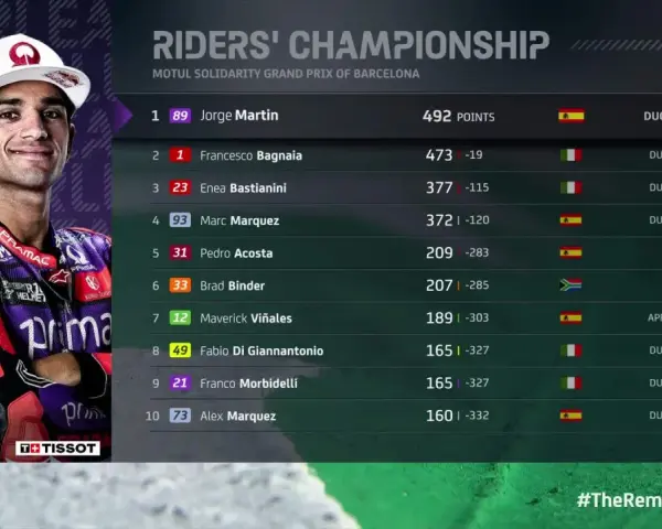Jorge Martín lidera la clasificación de MotoGP con 492 puntos. La tabla muestra los pilotos y sus puntos en el campeonato.