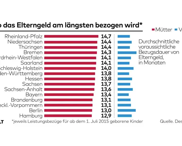 Balkendiagramm zeigt die durchschnittliche Bezugsdauer von Elterngeld in Monaten nach Bundesland. Rheinland-Pfalz liegt vorn.