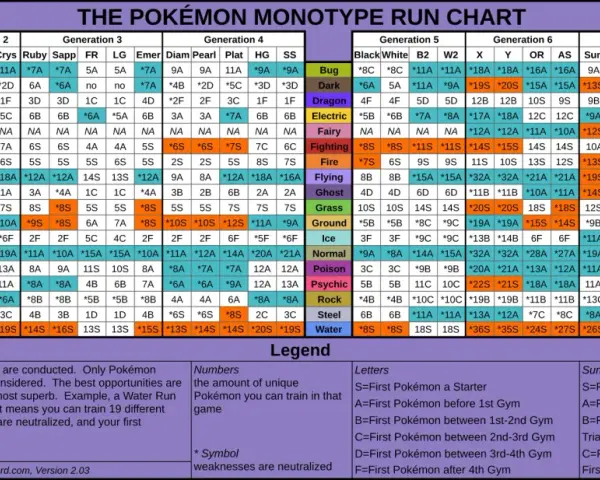 Tabla de debilidades tipo eléctrico en Pokémon. Muestra las mejores oportunidades para un "Water Run" en Plata con una calificación de "*19S".