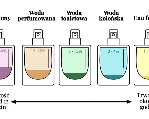 Perfumy a woda toaletowa: Różnice, trwałość, cena. Co wybrać?