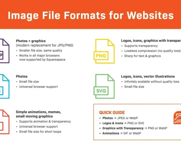 Przewodnik po formatach zdjęć dla stron internetowych: WEBP, JPG, GIF, PNG, SVG. Wybierz odpowiedni format pliku.
