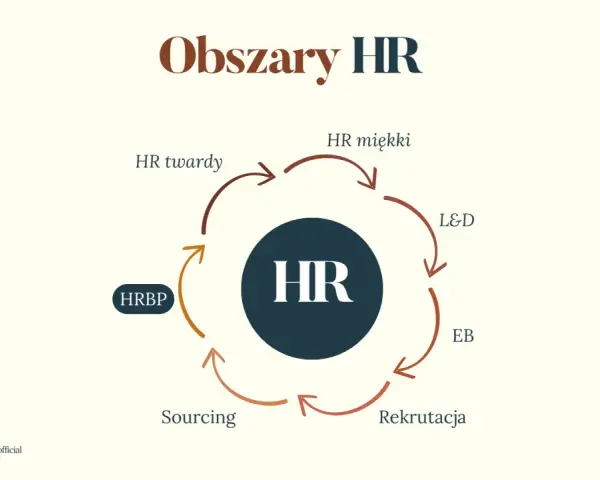 Schemat cyklu HR: HRBP wspiera obszary HR miękki, L&D, EB, Rekrutacja i Sourcing, a także HR twardy.