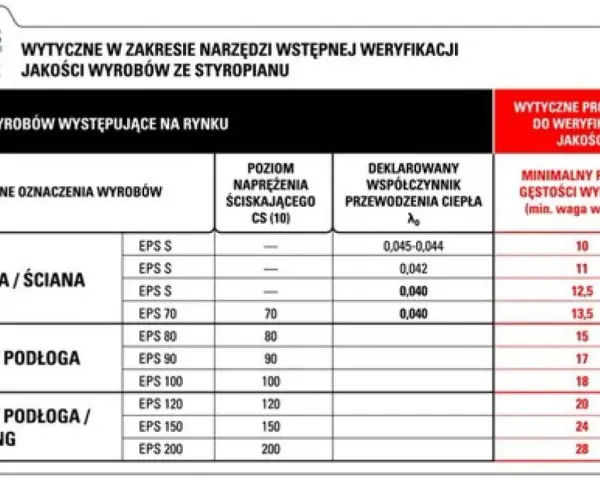 Tabela porównuje twardość styropianu (poziom naprężenia ściskającego) z jego gęstością i współczynnikiem przewodzenia ciepła dla różnych zastosowań.