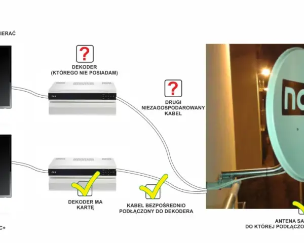 Schemat pokazuje, jak podłączyć dwa telewizory do jednego dekodera NC+. Jeden telewizor odbiera sygnał, drugi czeka na podłączenie.