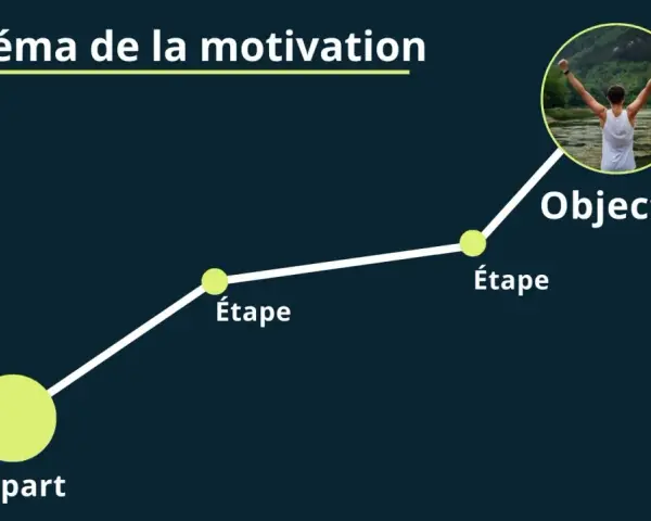Schéma de la motivation : du départ à l'objectif, chaque étape est une victoire. La motivation sport, c'est atteindre son but.