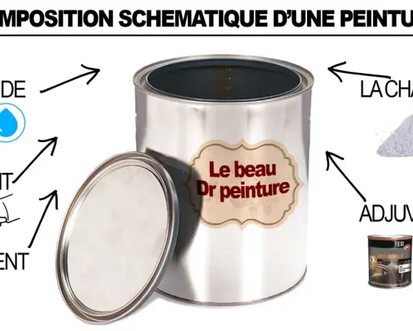 Schéma de la composition d'une peinture : liquide, liant, pigment, charge et adjuvants. Ces additifs peinture à quoi ça sert ? Ils améliorent les propriétés de la peinture.