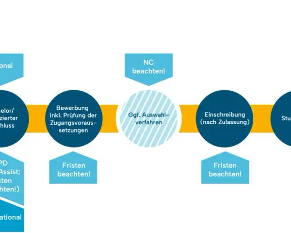 Flussdiagramm für ein Masterstudium, das den Weg vom Bachelorabschluss über Bewerbung und Auswahlverfahren bis zum Studienbeginn zeigt. Ideal für angehende Studierende im Bereich Gerontologie studium.
