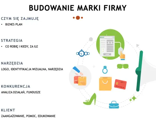 Budowanie marki firmy: biznesplan, strategia, narzędzia (logo, identyfikacja wizualna), konkurencja, klient. Skuteczny branding to klucz do sukcesu.