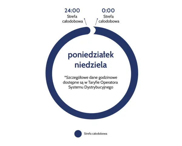Grafika przedstawia schemat taryfy całodobowej PGE od poniedziałku do niedzieli.