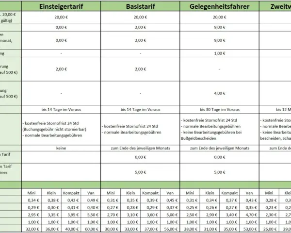 Preise für Carsharing: Monatliche Grundgebühr ab 0€, Fahrtkosten ab 0,23€/km. Was kostet Carsharing? Die Tabelle zeigt Tarife für verschiedene Fahrzeugtypen.