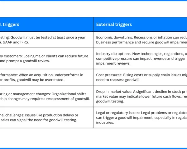 Table listing internal and external triggers for goodwill impairment accounting, such as economic downturns and underperformance.