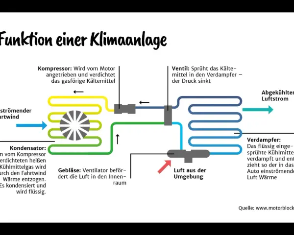 Schema erklärt, wie funktioniert eine klimaanlage im auto: Kompressor verdichtet Kältemittel, Kondensator kühlt es ab, Ventil sprüht es in Verdampfer, wo es verdampft und Luft kühlt.