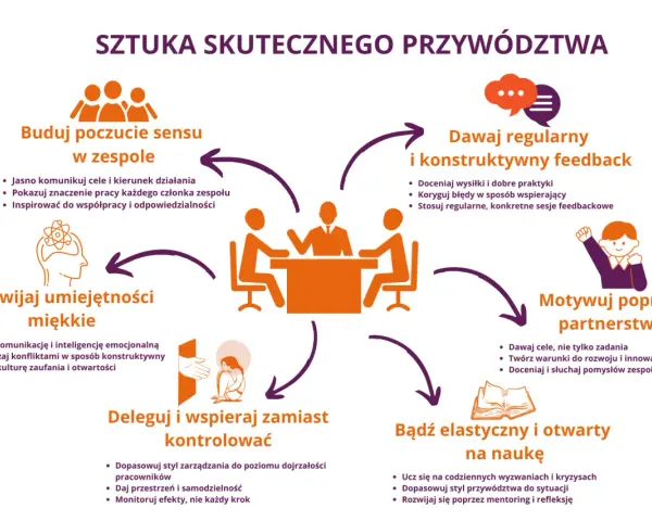 Skuteczne przywództwo to budowanie sensu, feedback, motywowanie, delegowanie i elastyczność. Te cechy charakteru lidera budują zespół.