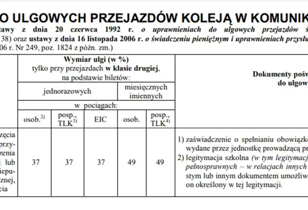 Legitymacja szkolna: Do kiedy zniżki? Oszczędzaj do 24 lat!