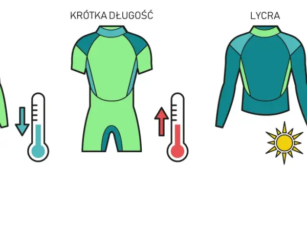 Ilustracja przedstawia kombinezon neoprenowy pełnej długości, krótki kombinezon i bluzę z lycry, z termometrami i słońcem.