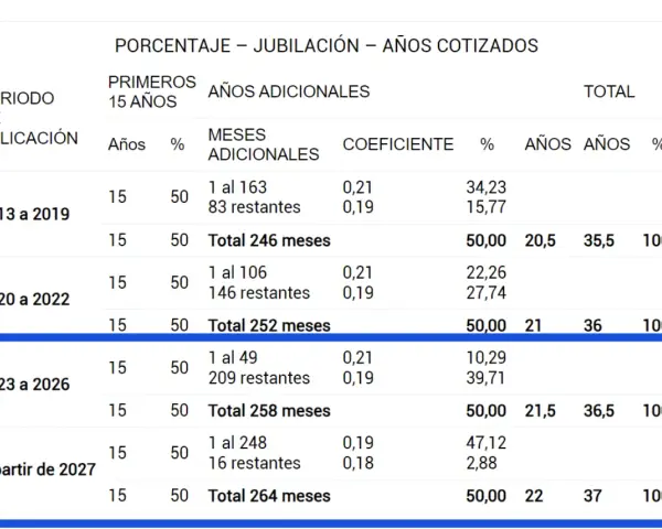 Tabla de porcentajes de jubilación para autónomos. Muestra cómo la cuota de autónomo afecta a la jubilación activa según los años cotizados.