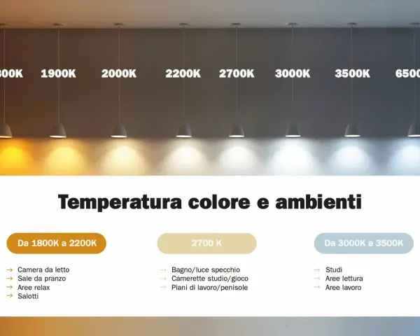 Różne temperatury barwowe światła, od ciepłego 1800K do zimnego 6500K. Światło dzienne ma ok. 5000-6500K.