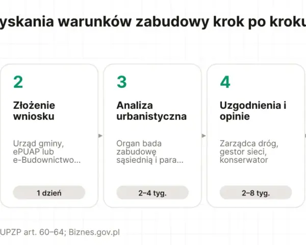 Procedura uzyskania warunków zabudowy krok po kroku: mapa, wniosek, analiza, uzgodnienia, decyzja WZ. Sprawdź, co potrzebne do uzyskania warunków zabudowy.