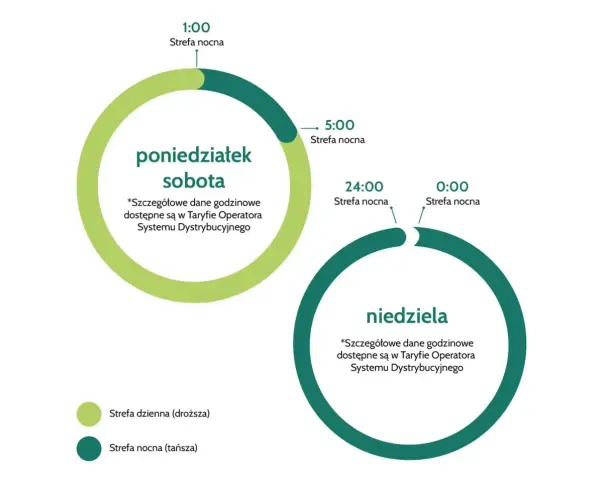 Wykres pokazuje strefy czasowe dla firm fotowoltaicznych: poniedziałek-sobota (jasnozielony) i niedziela (ciemnozielony), z podziałem na strefę dzienną i nocną.