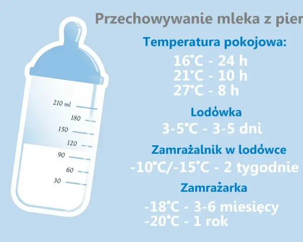 Ile może stać odciągnięte mleko? W temperaturze pokojowej do 24h, w lodówce 3-5 dni, a w zamrażarce nawet rok.
