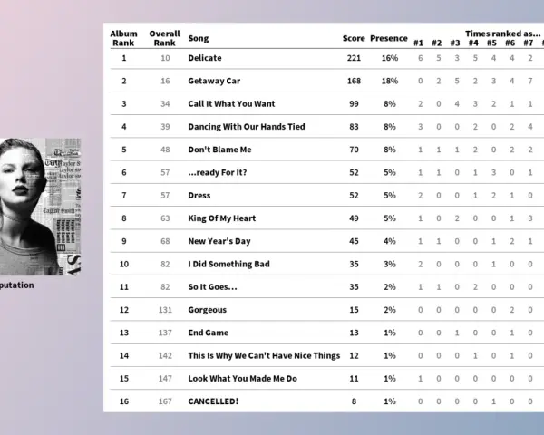 Taylor Swift: ile piosenek ma na albumie "reputation"? Tabela pokazuje 16 utworów, od "Delicate" po "CANCELLED!".