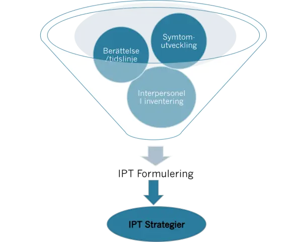 Diagram visar hur berättelse, symtomutveckling och interpersonell inventering leder till IPT strategier.