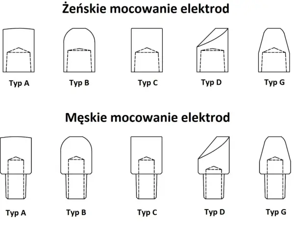 Różne rodzaje elektrod: żeńskie i męskie mocowania, typy A, B, C, D, G.