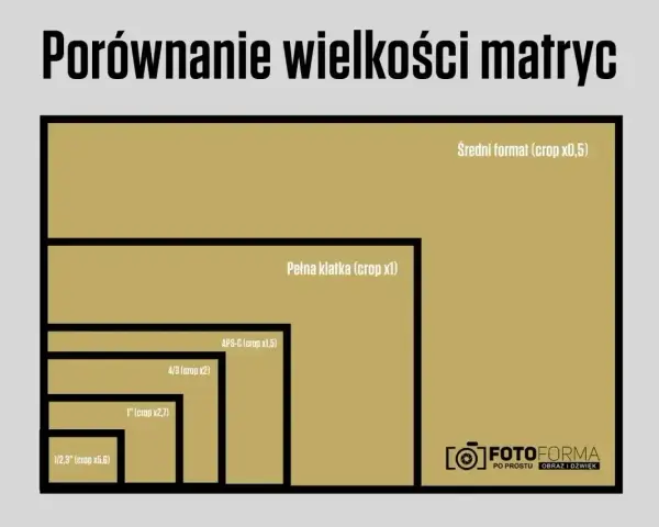 Porównanie rozmiarów matryc w aparatach: od średniego formatu po 1/2,3". Pełna klatka jest punktem odniesienia.