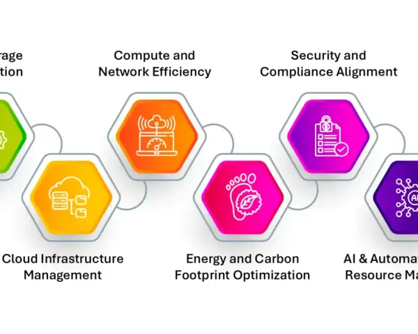 A network optimization model diagram showing data storage, compute, network efficiency, cloud management, security, energy, and AI-driven resource management.