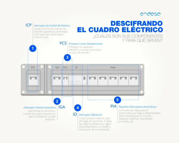 Diagrama de un cuadro eléctrico de vivienda, mostrando sus componentes: ICP, IGA, PCS, ID y PIAS.