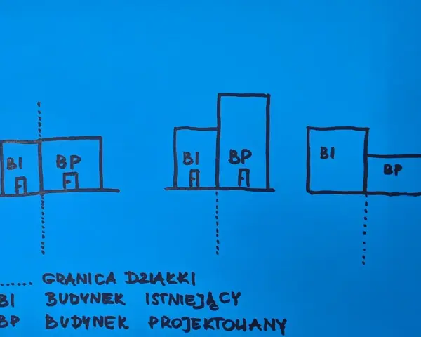 Schemat trzech budynków (BI - istniejący, BP - projektowany) i granicy działki. Odległość od granicy działki 1,5 m jest kluczowa.