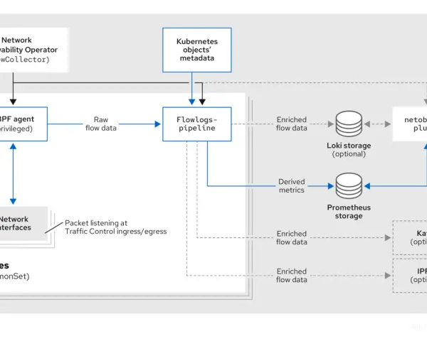 Diagram shows eBPF agent collecting raw flow data from network interfaces, processing it through a flowlogs pipeline, and sending enriched data north-south to storage like Loki or Prometheus.