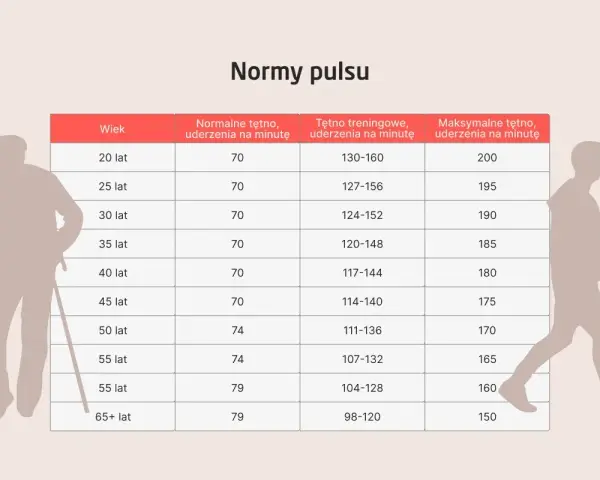 Tabela norm pulsu dla różnych grup wiekowych. Sprawdź, jaki jest Twój puls norma.