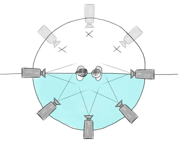 Schema di ripresa con telecamere disposte attorno a due persone, rispettando la regola dei 180 gradi per evitare salti di asse.