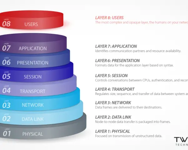 A layered diagram illustrating network protocols, with Layer 8: Users highlighted as the most complex. This visual represents layer 8 solutions.