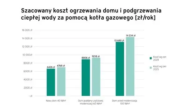 Ile gazu na ogrzewanie domu - poznaj realne koszty i oszczędności