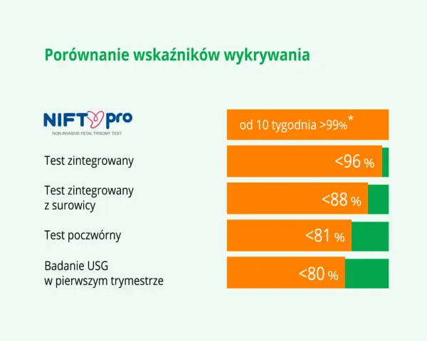 NIFTY pro: porównanie wskaźników wykrywania. Test zintegrowany od 10 tyg. >99%, z surowicy <96%, poczwórny <88%, USG <81%, <80%.