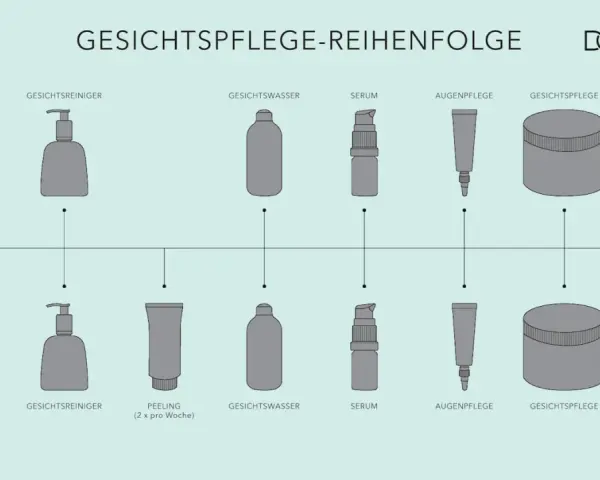 Die Grafik zeigt die Reihenfolge der Gesichtspflege morgens und abends. Zuerst kommt das Serum, dann die Creme.
