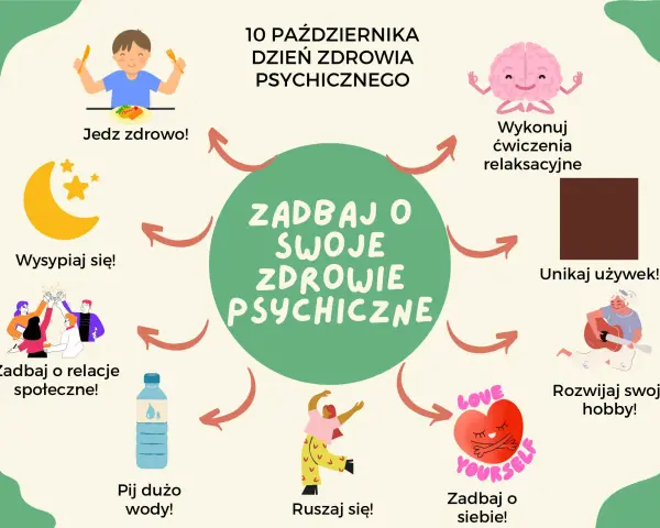 Ilustracja przedstawia okrąg z napisem "Zadbaj o swoje zdrowie psychiczne" otoczony ikonami: jedzenie, sen, ćwiczenia relaksacyjne, unikanie używek, hobby, dbanie o siebie, ruch, picie wody i relacje społeczne.