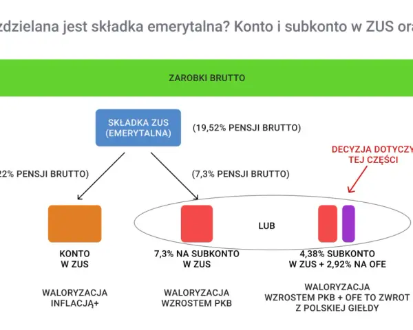 Schemat wyjaśnia, co to jest subkonto ZUS. Składka emerytalna jest dzielona na konto w ZUS lub subkonto w ZUS i OFE.