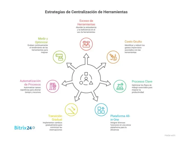 Diagrama de estrategias de centralización de herramientas, incluyendo "software gestión documental" para optimizar procesos y reducir costos.