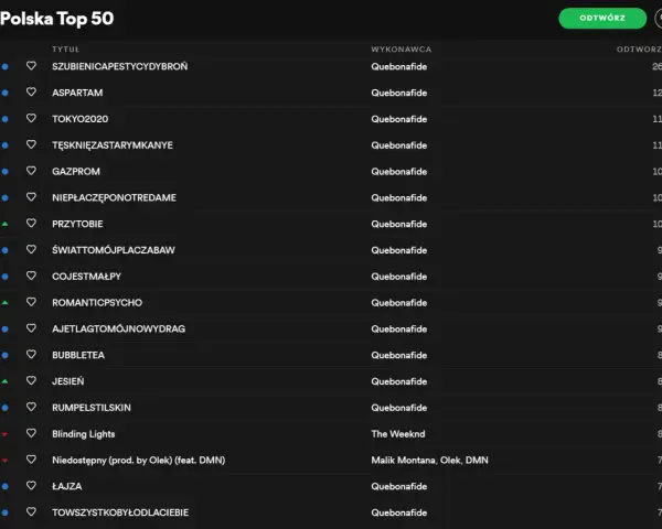Polska Top 50 na Spotify. Quebonafide dominuje listę z utworami jak "Szubienicapestycydydybroń".