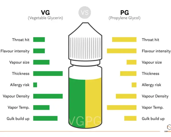 Comparativa de VG (glicerina vegetal) y PG (propilenglicol) en cuanto a golpe de garganta, intensidad de sabor, tamaño del vapor y otros factores.