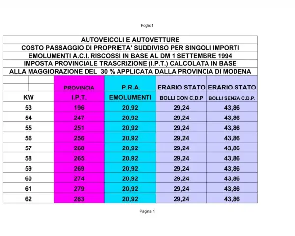 Tabella costi passaggio di proprietà tra familiari per autoveicoli, con importi per provincia, IPT, emolumenti e bolli.