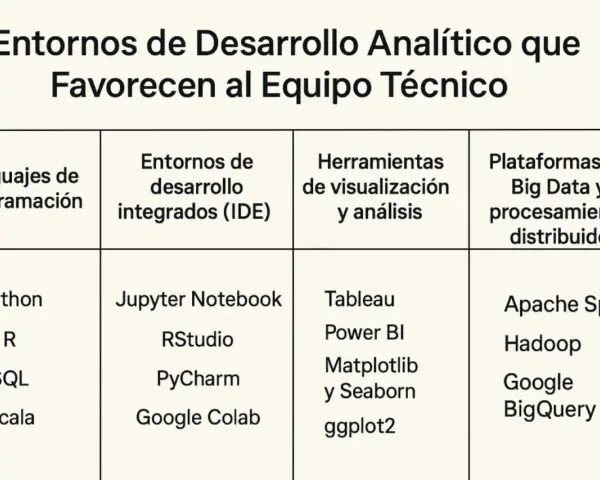 Tabla compara lenguajes, IDEs, herramientas de visualización y plataformas de Big Data, incluyendo herramientas como Apache Spark y Hadoop.